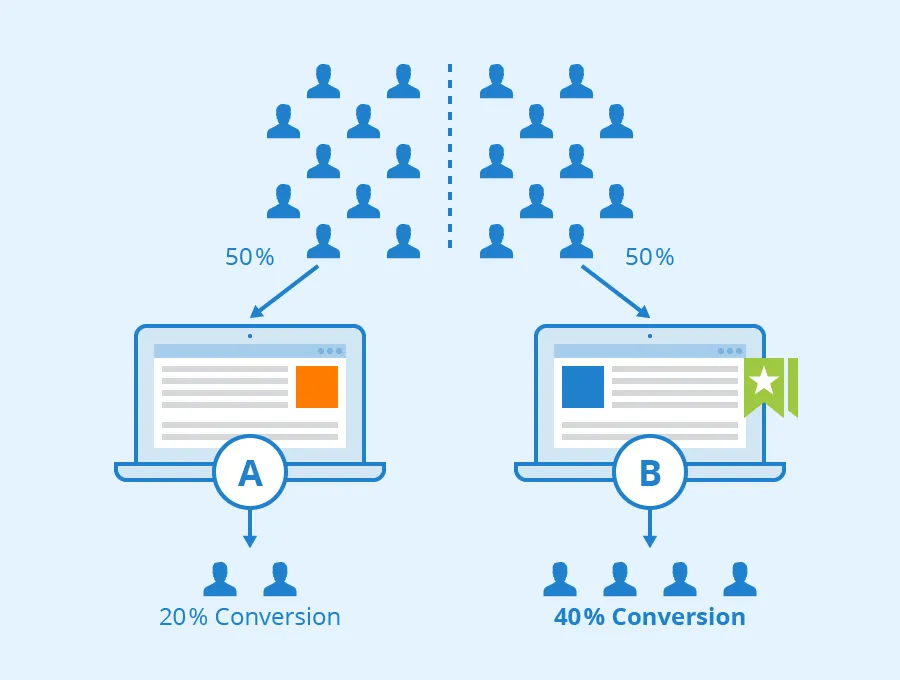 Test, Analyze, and Optimize