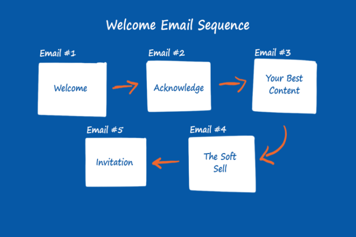 Read more about the article 10 Email Sequences for Leads